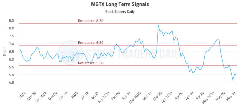MGTX Long Term Analysis for May 18 2025 MGTX Long Term Analysis for May 18 2025
