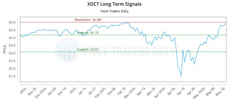 XOCT Long Term Analysis for May 18 2025 XOCT Long Term Analysis for May 18 2025