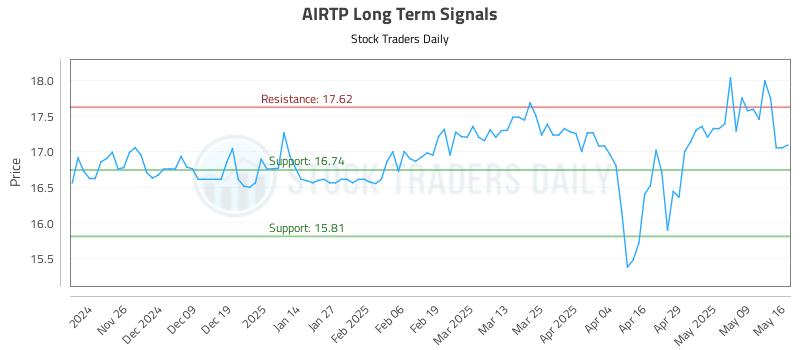 AIRTP Long Term Analysis for May 18 2025 AIRTP Long Term Analysis for May 18 2025