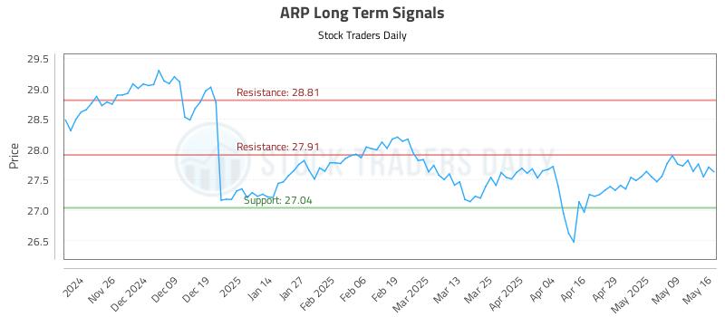 ARP Long Term Analysis for May 18 2025