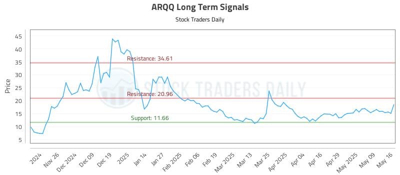 ARQQ Long Term Analysis for May 18 2025