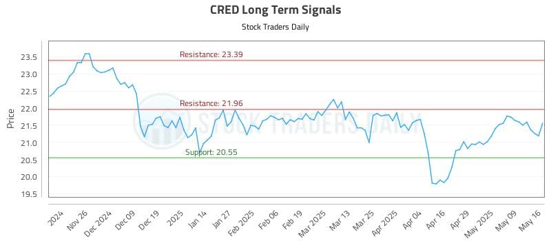 CRED Long Term Analysis for May 18 2025