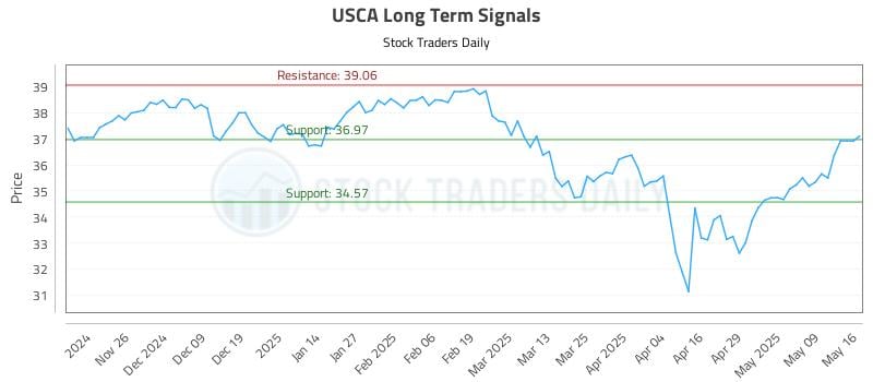 USCA Long Term Analysis for May 18 2025