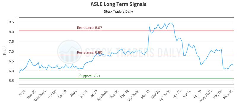 ASLE Long Term Analysis for May 18 2025 ASLE Long Term Analysis for May 18 2025