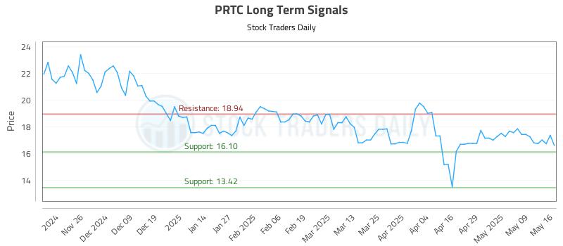 PRTC Long Term Analysis for May 18 2025 PRTC Long Term Analysis for May 18 2025
