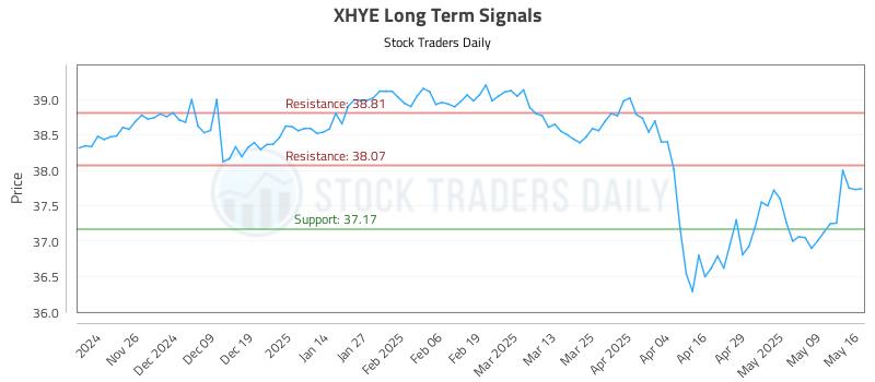 XHYE Long Term Analysis for May 18 2025 XHYE Long Term Analysis for May 18 2025