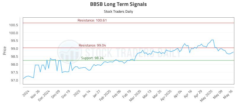 BBSB Long Term Analysis for May 18 2025 BBSB Long Term Analysis for May 18 2025
