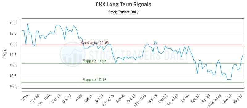 CKX Long Term Analysis for May 18 2025 CKX Long Term Analysis for May 18 2025