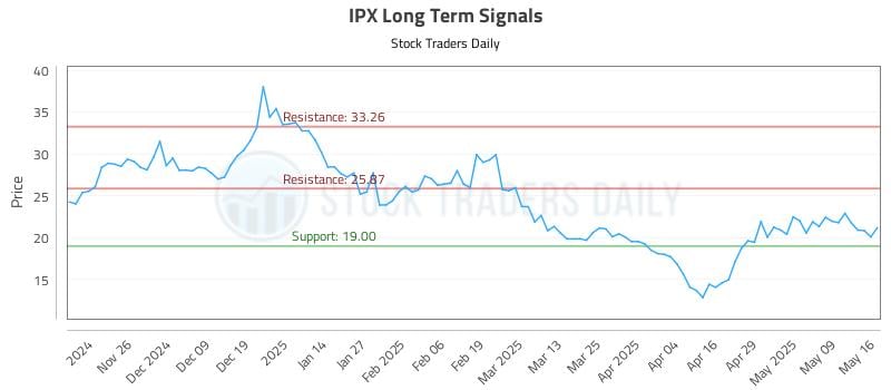 IPX Long Term Analysis for May 18 2025 IPX Long Term Analysis for May 18 2025