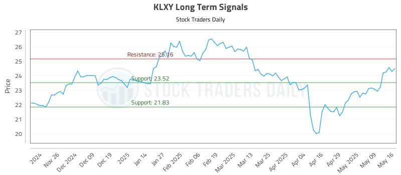 KLXY Long Term Analysis for May 18 2025 KLXY Long Term Analysis for May 18 2025