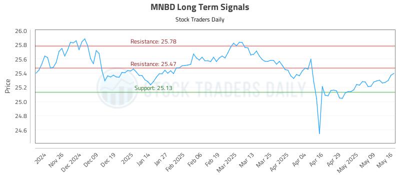 MNBD Long Term Analysis for May 18 2025 MNBD Long Term Analysis for May 18 2025