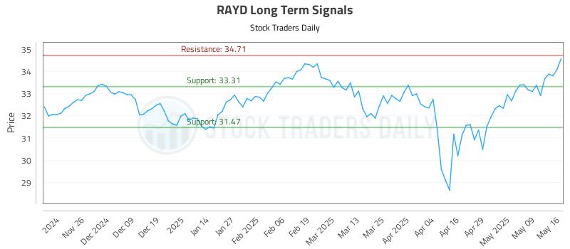 RAYD Long Term Analysis for May 18 2025 RAYD Long Term Analysis for May 18 2025