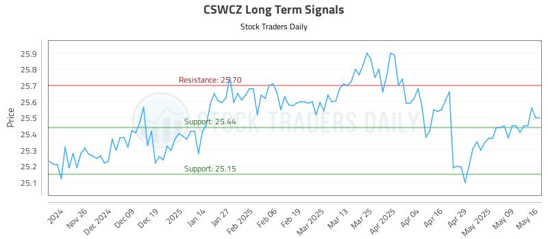 CSWCZ Long Term Analysis for May 18 2025