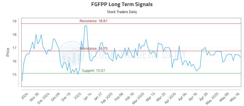 FGFPP Long Term Analysis for May 18 2025 FGFPP Long Term Analysis for May 18 2025