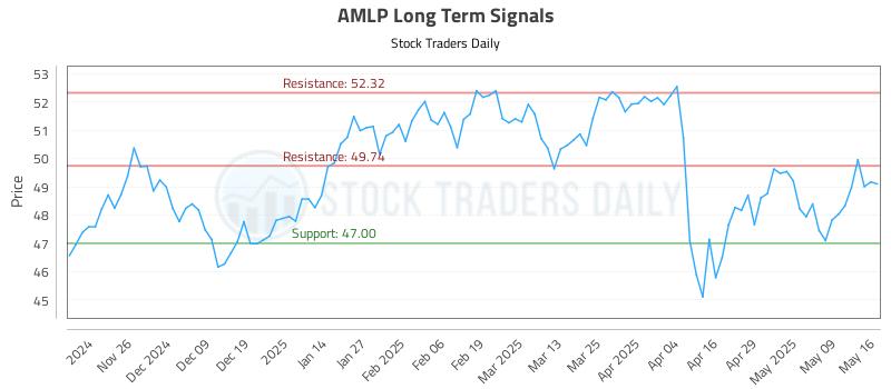 AMLP Long Term Analysis for May 18 2025 AMLP Long Term Analysis for May 18 2025
