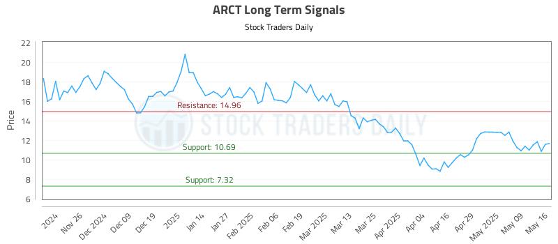 ARCT Long Term Analysis for May 18 2025 ARCT Long Term Analysis for May 18 2025