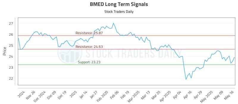 BMED Long Term Analysis for May 18 2025 BMED Long Term Analysis for May 18 2025