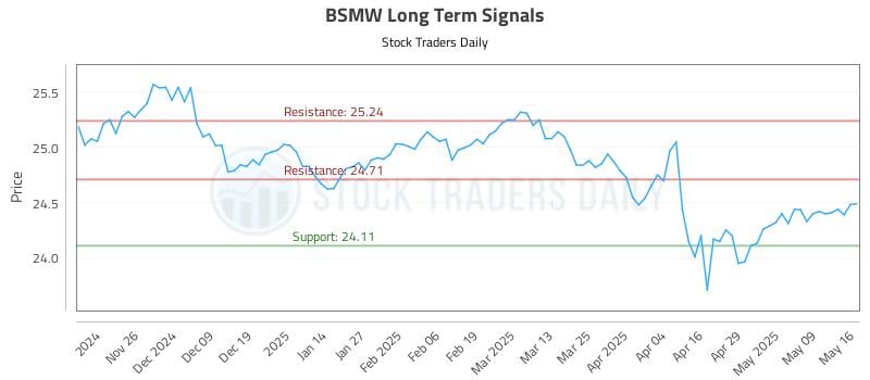 BSMW Long Term Analysis for May 18 2025 BSMW Long Term Analysis for May 18 2025