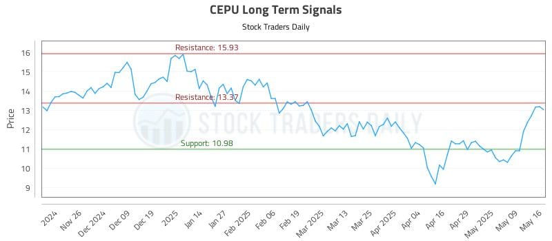 CEPU Long Term Analysis for May 18 2025 CEPU Long Term Analysis for May 18 2025