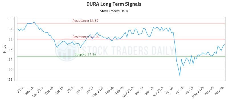 DURA Long Term Analysis for May 18 2025