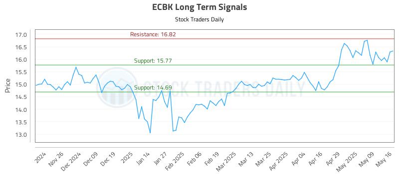 ECBK Long Term Analysis for May 18 2025