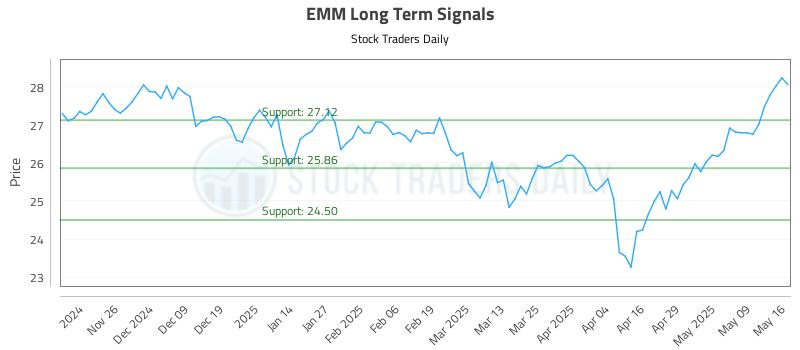 EMM Long Term Analysis for May 18 2025