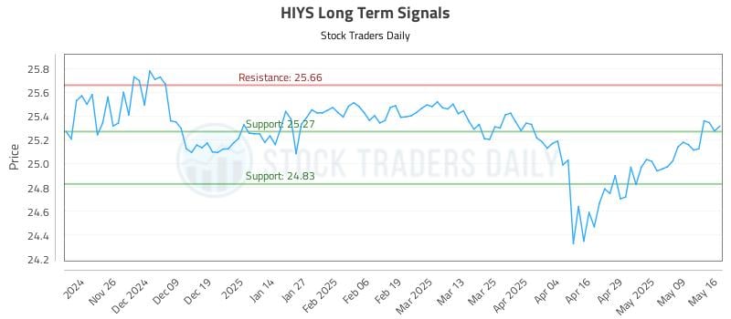 HIYS Long Term Analysis for May 18 2025