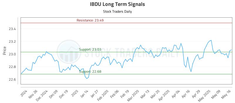 IBDU Long Term Analysis for May 18 2025 IBDU Long Term Analysis for May 18 2025