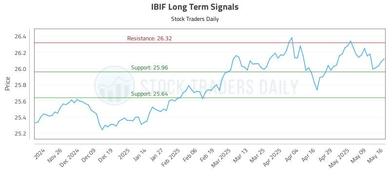 IBIF Long Term Analysis for May 18 2025 IBIF Long Term Analysis for May 18 2025