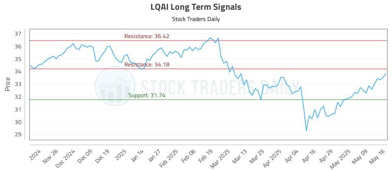 LQAI Long Term Analysis for May 18 2025 LQAI Long Term Analysis for May 18 2025