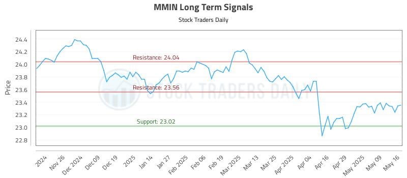 MMIN Long Term Analysis for May 18 2025 MMIN Long Term Analysis for May 18 2025