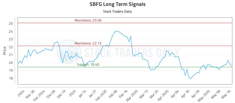 SBFG Long Term Analysis for May 18 2025 SBFG Long Term Analysis for May 18 2025