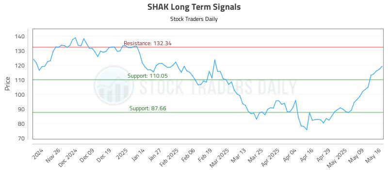 SHAK Long Term Analysis for May 18 2025 SHAK Long Term Analysis for May 18 2025