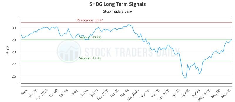 SHDG Long Term Analysis for May 18 2025 SHDG Long Term Analysis for May 18 2025
