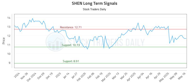 SHEN Long Term Analysis for May 18 2025