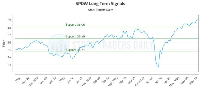 SPDW Long Term Analysis for May 18 2025 SPDW Long Term Analysis for May 18 2025