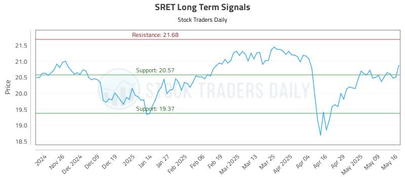 SRET Long Term Analysis for May 18 2025 SRET Long Term Analysis for May 18 2025