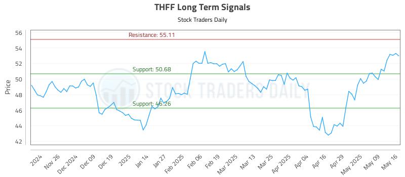 THFF Long Term Analysis for May 18 2025 THFF Long Term Analysis for May 18 2025