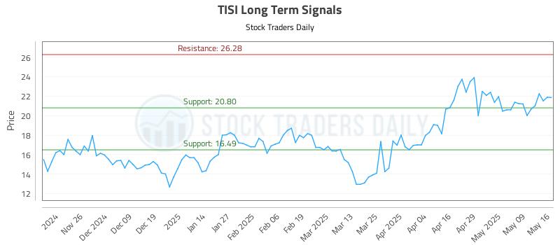 TISI Long Term Analysis for May 18 2025 TISI Long Term Analysis for May 18 2025