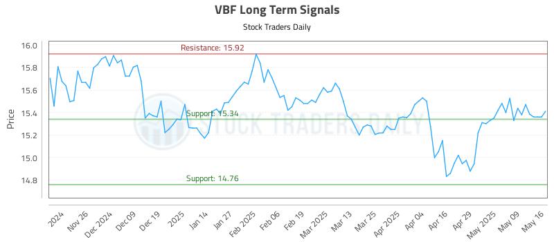VBF Long Term Analysis for May 18 2025 VBF Long Term Analysis for May 18 2025