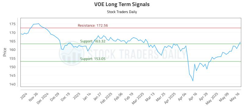 VOE Long Term Analysis for May 18 2025 VOE Long Term Analysis for May 18 2025