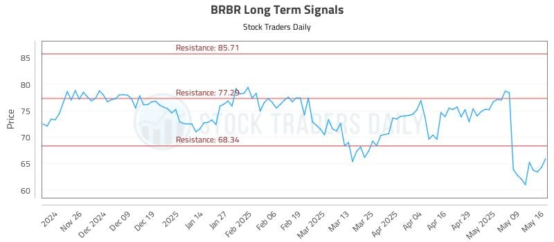 BRBR Long Term Analysis for May 18 2025