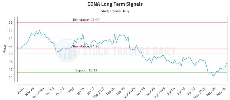 CDNA Long Term Analysis for May 18 2025