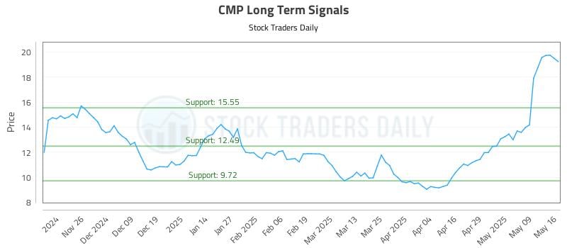 CMP Long Term Analysis for May 18 2025