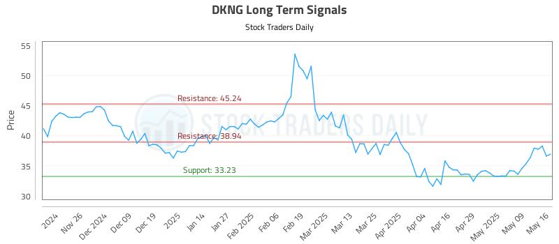 DKNG Long Term Analysis for May 18 2025