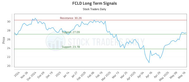 FCLD Long Term Analysis for May 18 2025 FCLD Long Term Analysis for May 18 2025