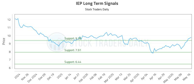 IEP Long Term Analysis for May 18 2025 IEP Long Term Analysis for May 18 2025