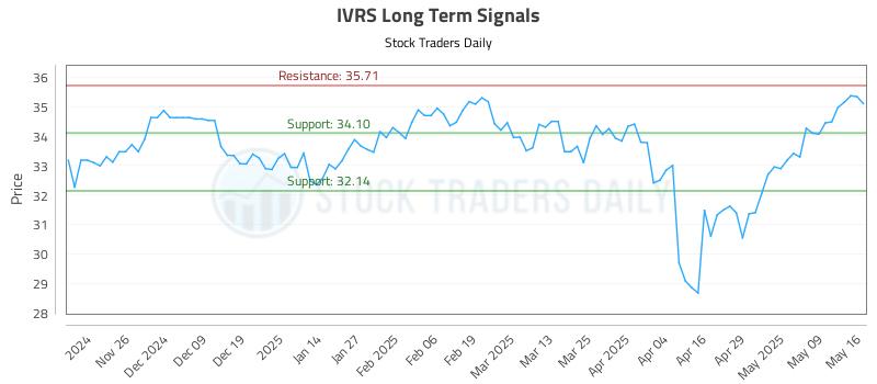 IVRS Long Term Analysis for May 18 2025 IVRS Long Term Analysis for May 18 2025