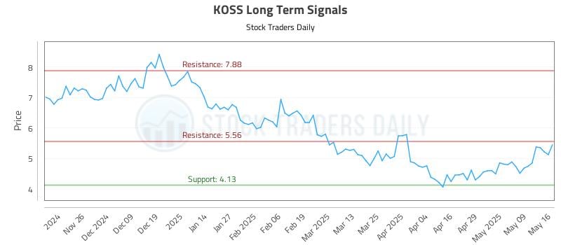 KOSS Long Term Analysis for May 18 2025 KOSS Long Term Analysis for May 18 2025