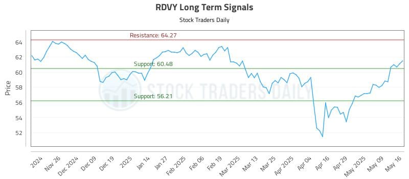 RDVY Long Term Analysis for May 18 2025 RDVY Long Term Analysis for May 18 2025